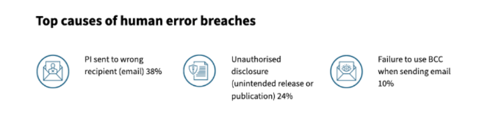 Top cause of human error breaches