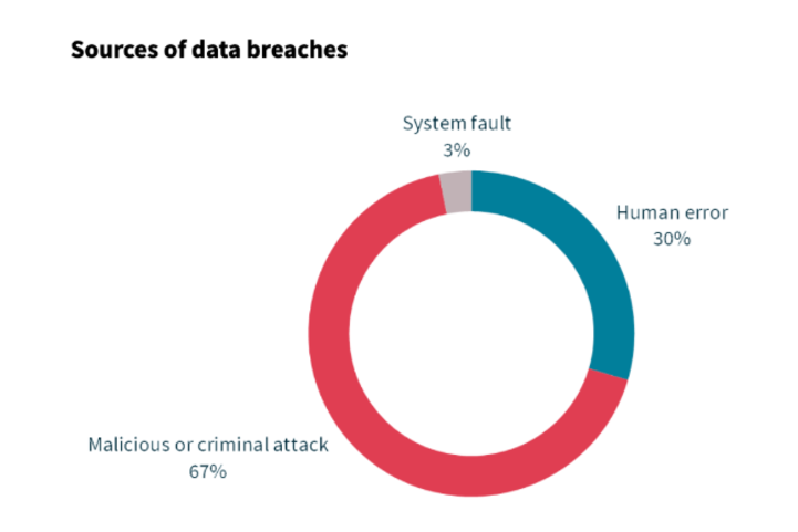 Sources of data breaches